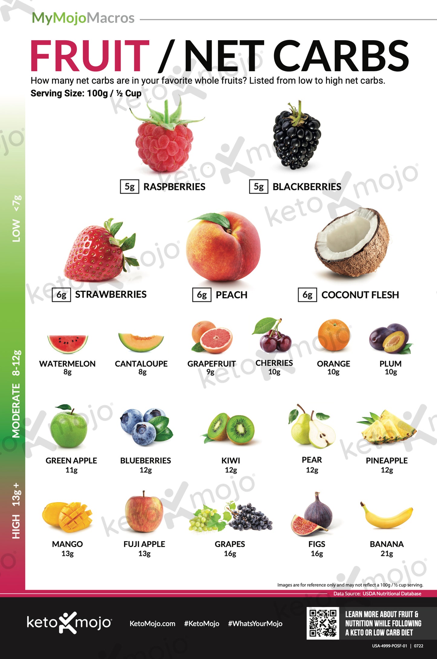 Póster de frutas y carbohidratos netos