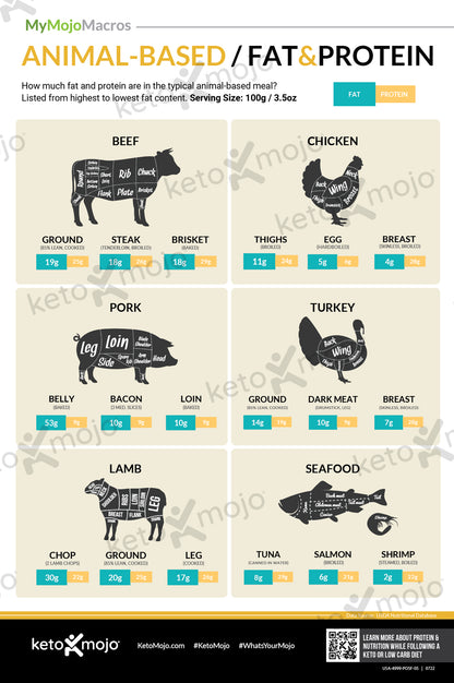 Póster de proteínas de origen animal