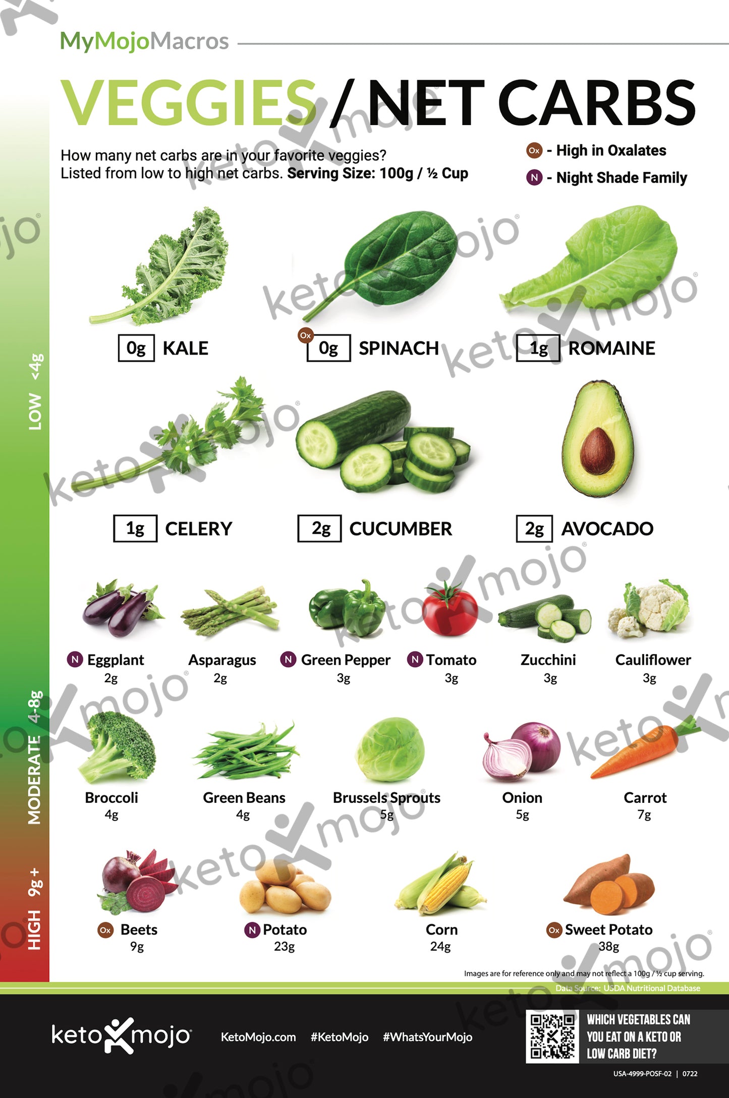 Cartel de verduras y carbohidratos netos