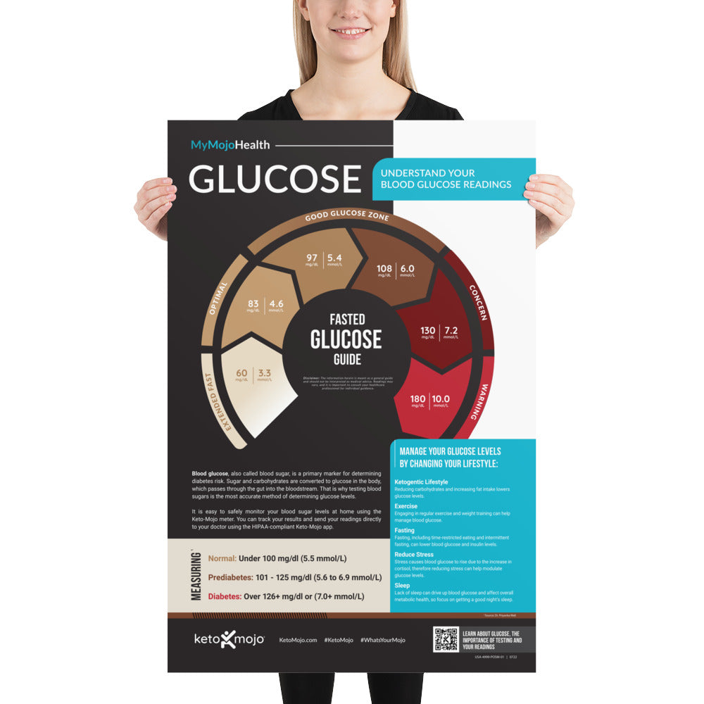 Cartel de las zonas de glucosa