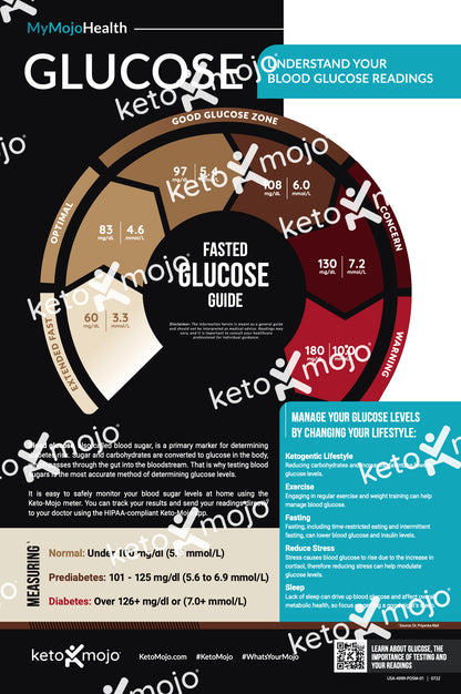 Poster des zones de glucose