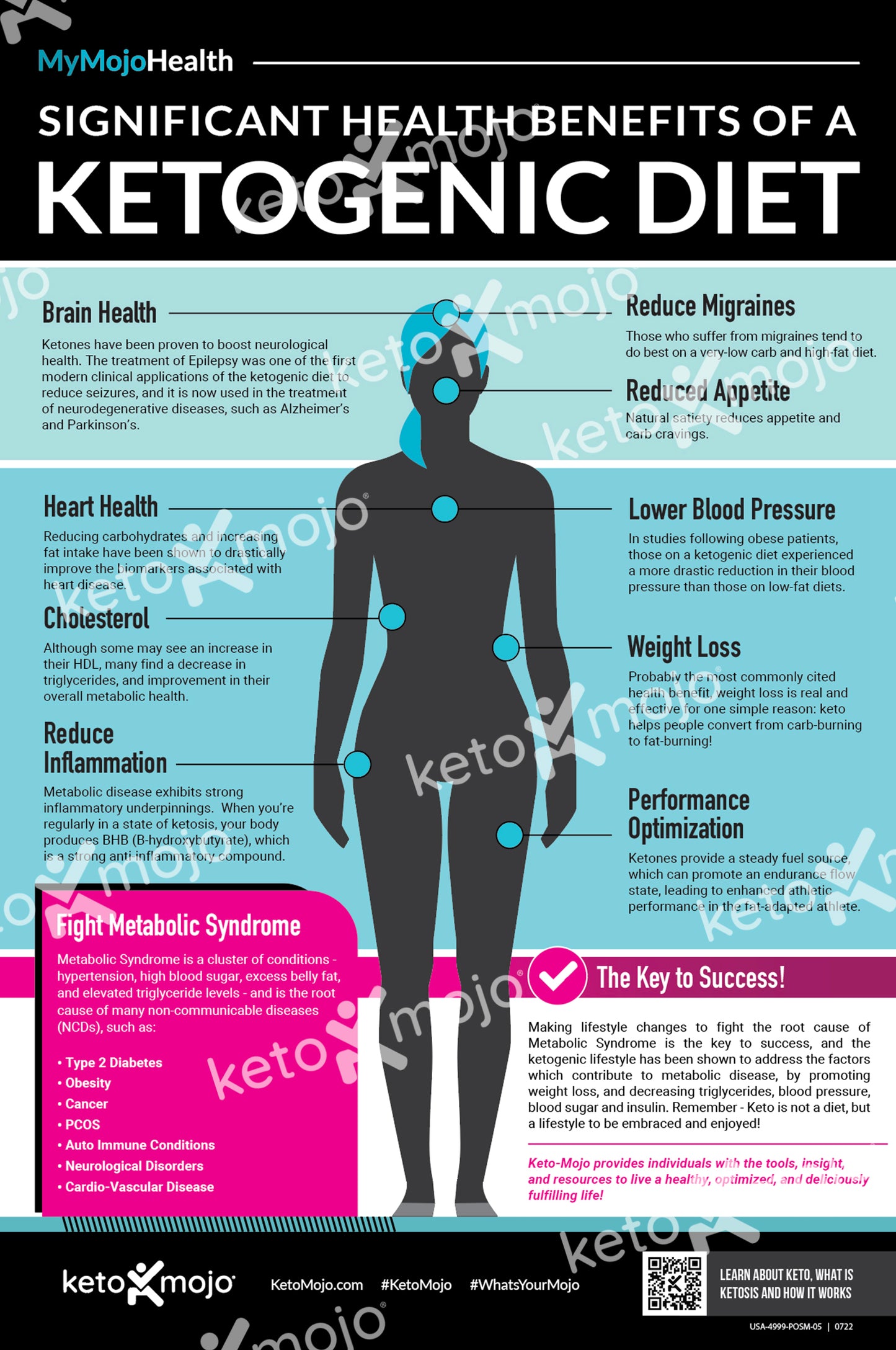 Affiche sur les bienfaits de la méthode Keto pour la santé