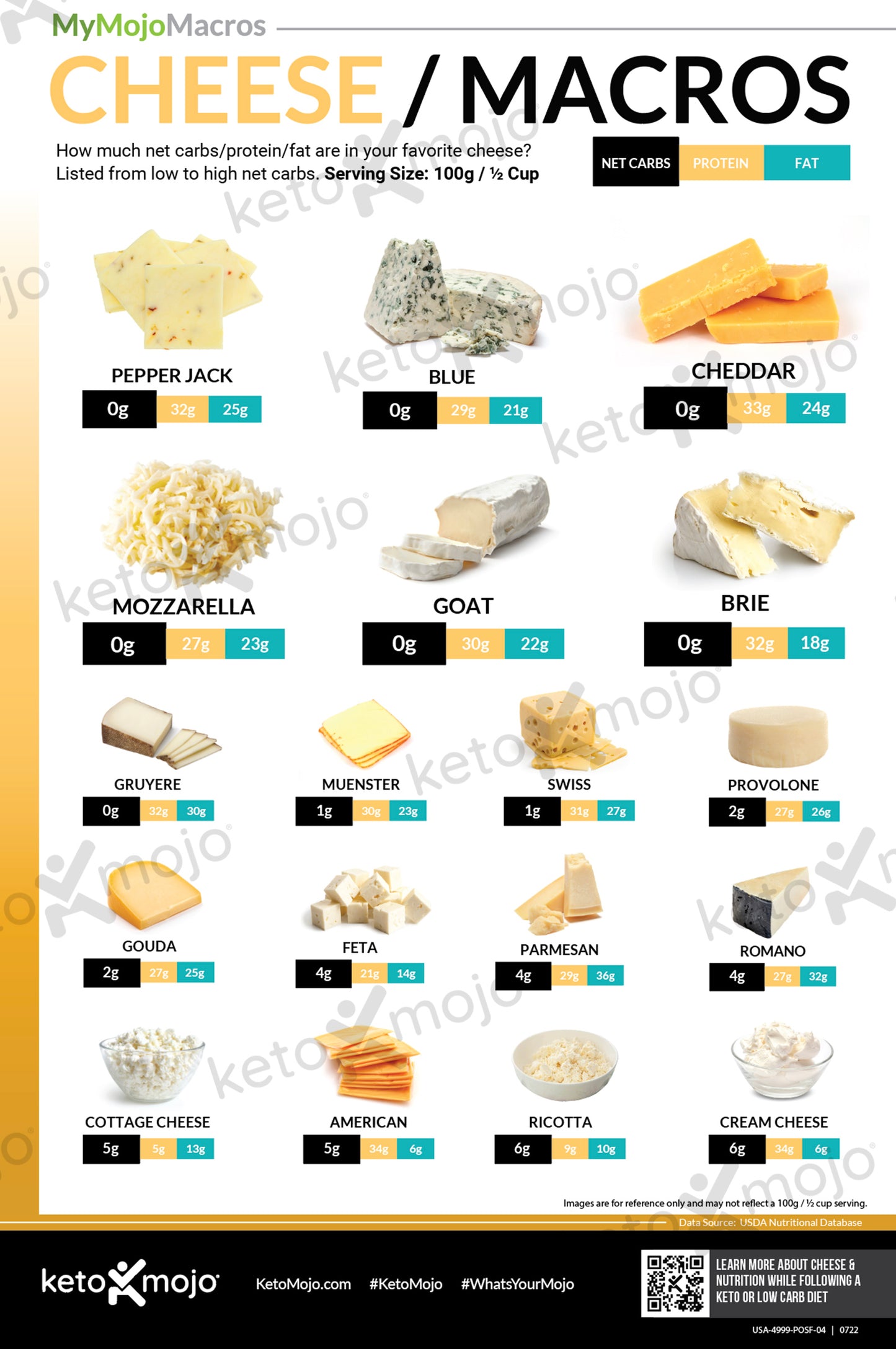 Poster delle macro di formaggio