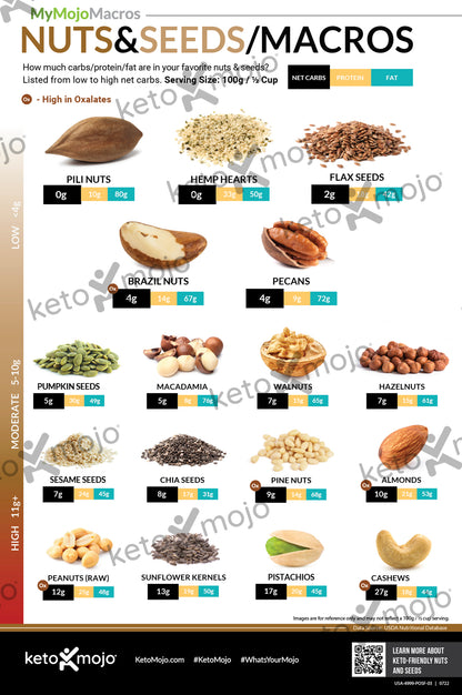 Плакат "Орехи и семена