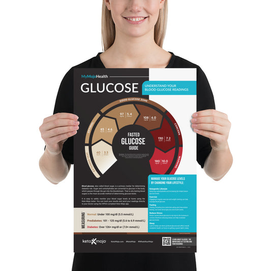 Плакат "Зоны глюкозы