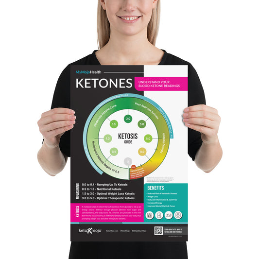 Плакат о кетоновых зонах