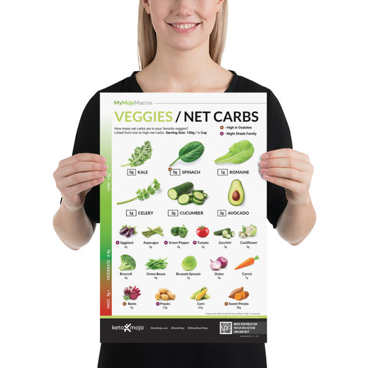 Sebzeler ve Net Karbonhidrat Posteri