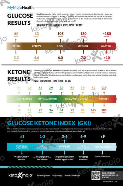 Glucose-Ketone-GKI Poster