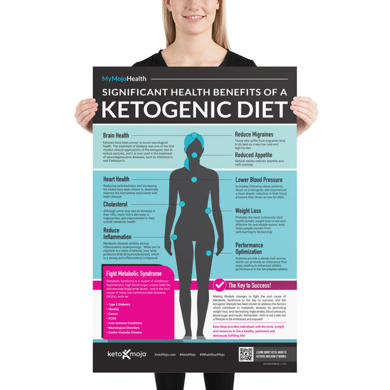 Keto Health Benefits Poster