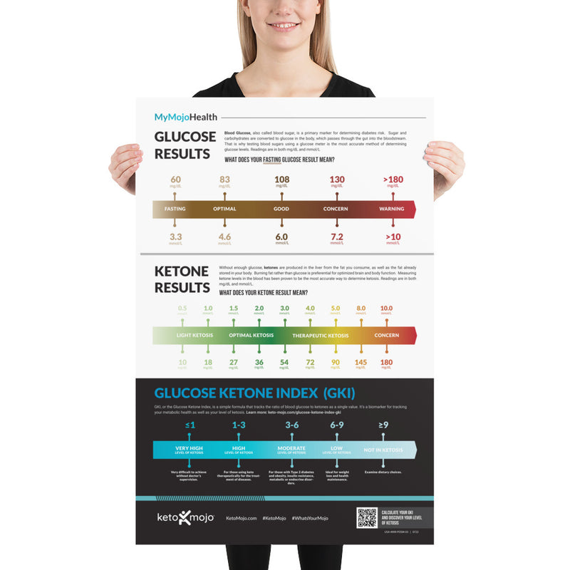 Glucose-Ketone-GKI Poster